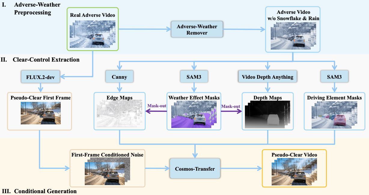 RealWeather data construction pipeline