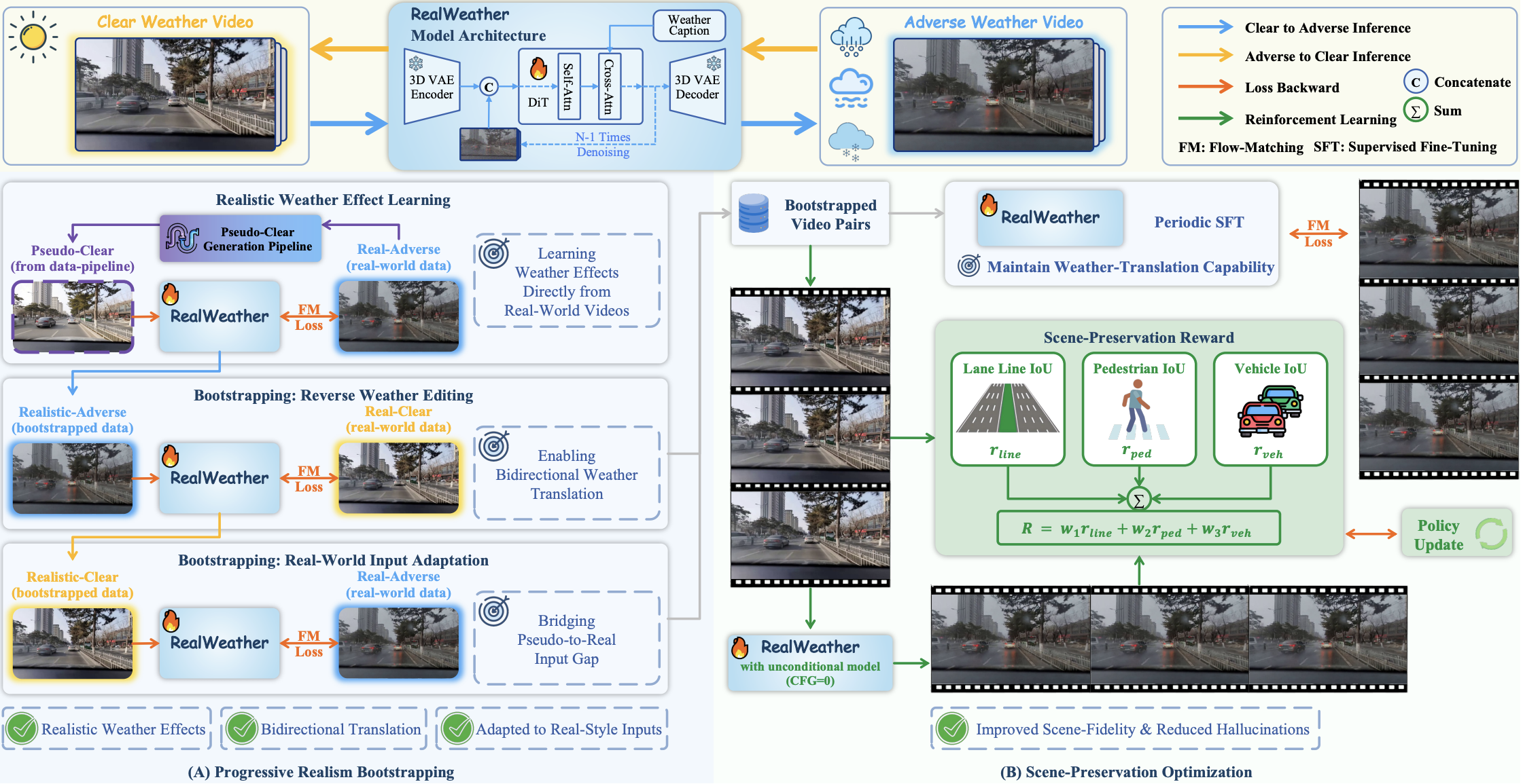 Overview of the RealWeather method